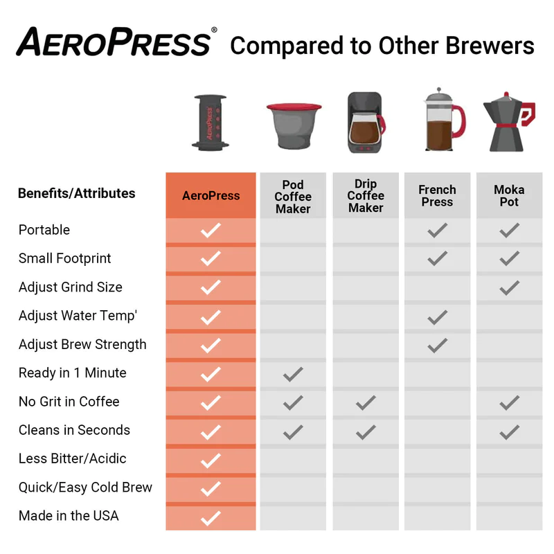 AeroPress Coffee Maker - Original With Travel Bag